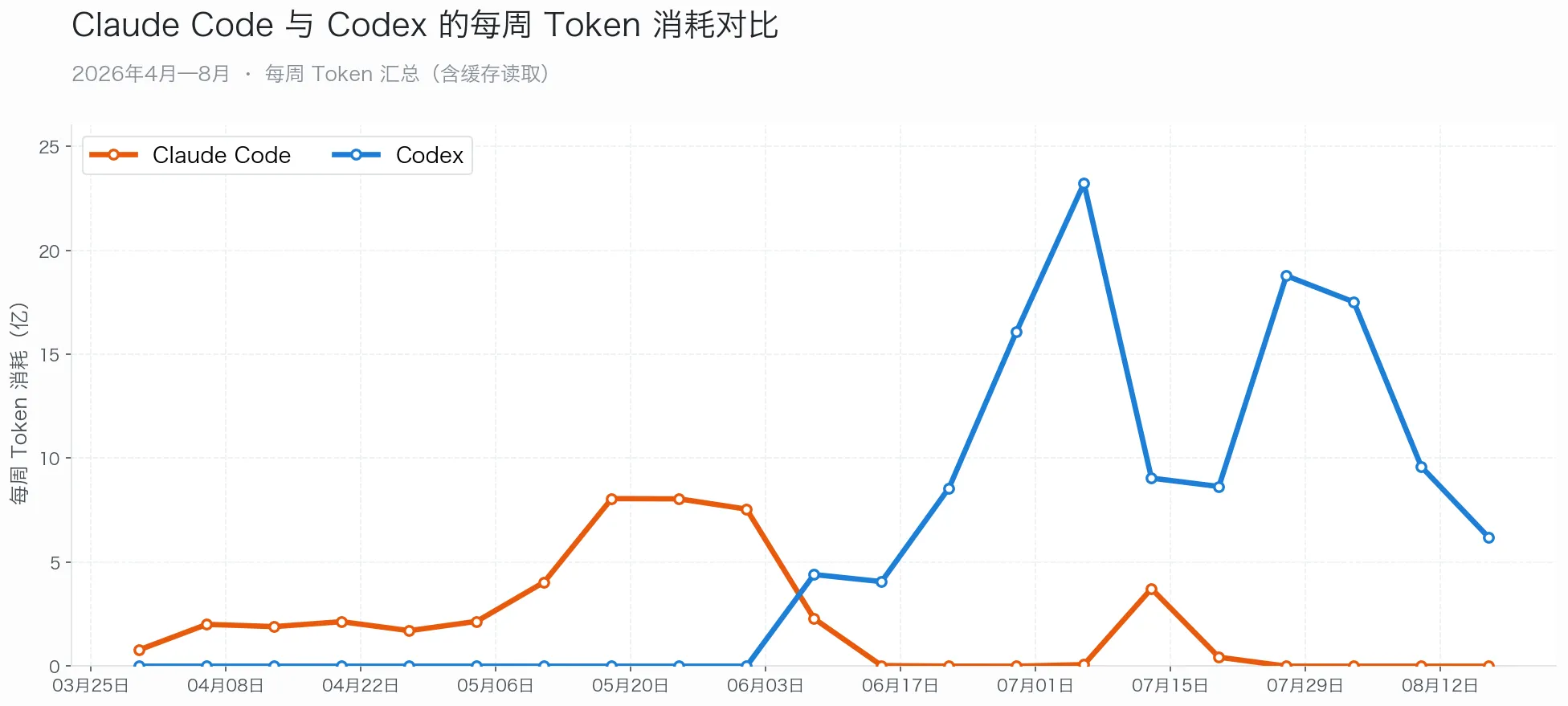 2026年4月至8月AI编码工具Claude Code与Codex的每周Token消耗对比图：纵轴为每周Token消耗总量（单位：亿），橙色线代表Claude Code，蓝色线代表Codex