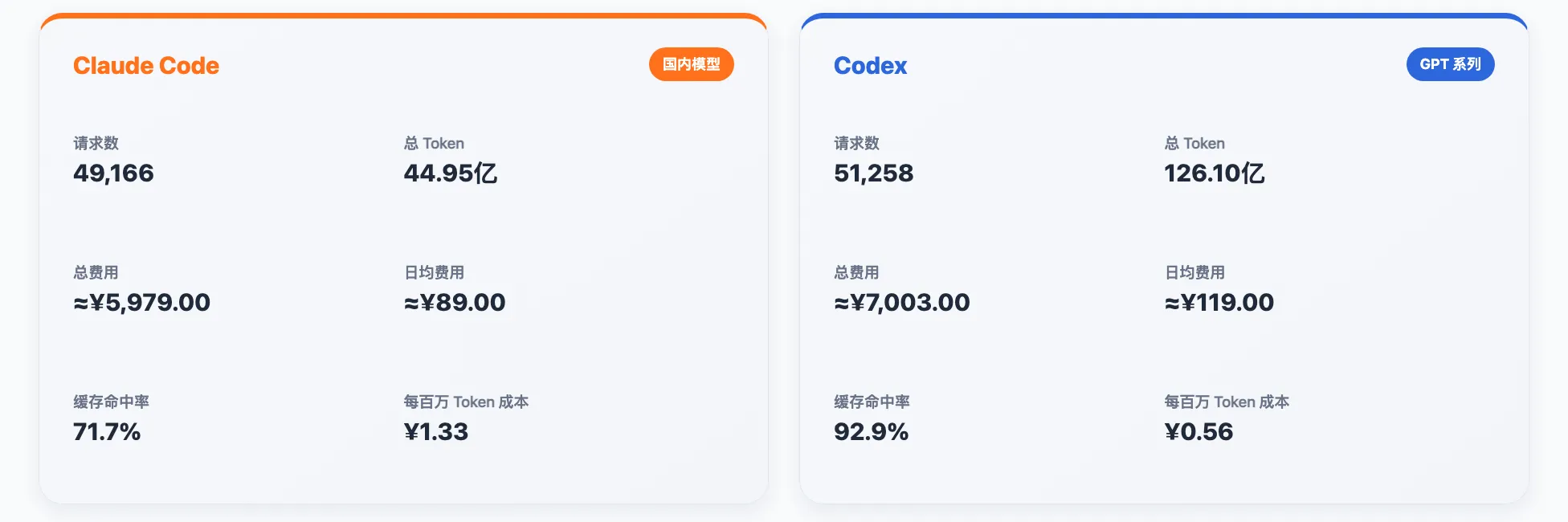 Claude Code和Codex的使用数据对比：Claude Code请求数49,166，总Token 44.95亿，总费用¥5,979.00，日均费用¥89.00，缓存命中率71.7%，每百万Token成本¥1.33；Codex请求数51,258，总Token 126.10亿，总费用¥7,003.00，日均费用¥119.00，缓存命中率92.9%，每百万Token成本¥0.56