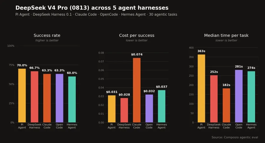 DeepSeek V4 Pro（0813）在5个agent harnesses（Pi Agent、DeepSeek Harness、Claude Code、OpenCode、Hermes Agent）中的表现：成功率（Pi Agent最高70.0%）、成本（Pi Agent最低0.031美元/成功）、单题中位耗时（Pi Agent最长363秒）三个维度的柱状图对比