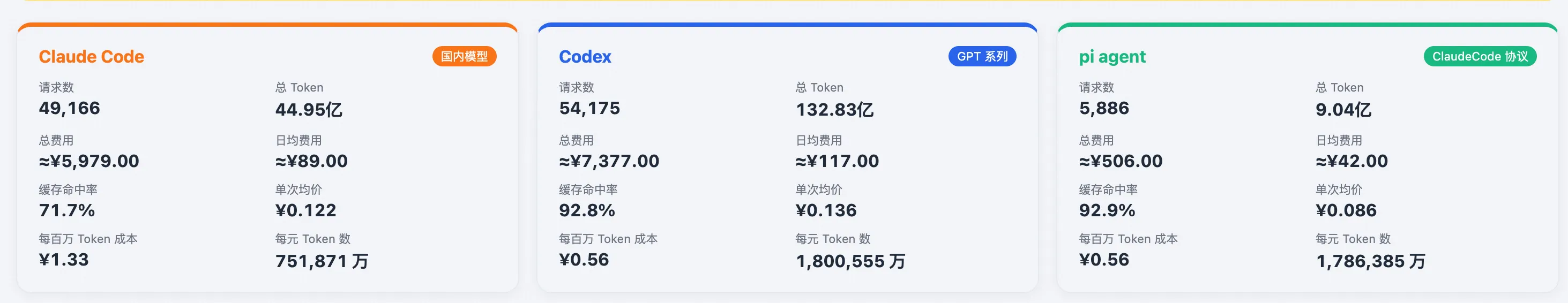 Claude Code、Codex、Pi agent三组数据：Claude Code请求数49,166，总Token 44.95亿，总费用约5,979元，缓存命中率71.7%，每百万Token成本1.33元；Codex请求数54,175，总Token 132.83亿，总费用约7,377元，缓存命中率92.8%，每百万Token成本0.56元；Pi agent请求数5,886，总Token 9.04亿，总费用约506元，缓存命中率92.9%，每百万Token成本0.56元